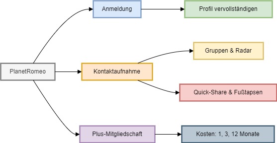 Romeo DE Diagram